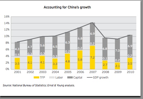 Accounting for China's Growth Graph